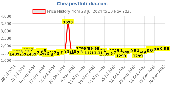 myntra.com House of Pataudi Men Embellished Round Toe Mojaris house of pataudi Price History Graph from 28 Jul 2024 to 30 Nov 2025