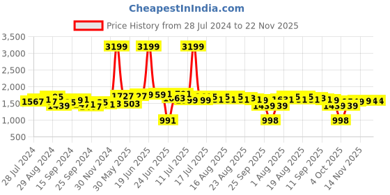 myntra.com House of Pataudi Men Embellished Round Toe Mojaris house of pataudi Price History Graph from 28 Jul 2024 to 22 Nov 2025