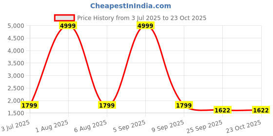 myntra.com House of Pataudi Men Embellished Round Toe Slip-On Loafer house of pataudi Price History Graph from 3 Jul 2025 to 23 Oct 2025
