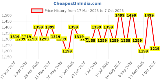 myntra.com House of Pataudi Men Embellished Sequinned Kurta house of pataudi Price History Graph from 17 Mar 2025 to 7 Oct 2025