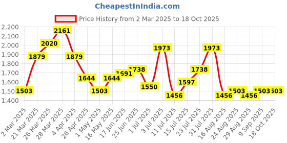 myntra.com House of Pataudi Men Embellished Slip On Ethnic Mojaris house of pataudi Price History Graph from 2 Mar 2025 to 17 Oct 2025