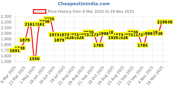 myntra.com House of Pataudi Men Embellished Slip on Ethnic Mojaris house of pataudi Price History Graph from 8 Mar 2025 to 19 Nov 2025