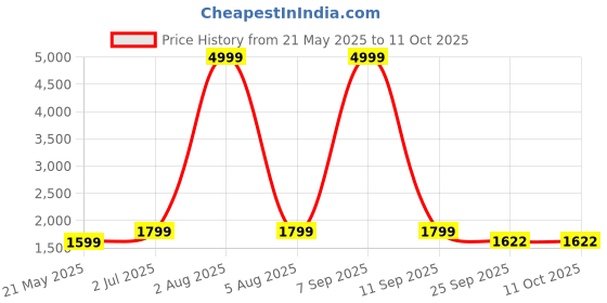 myntra.com House of Pataudi Men Embellished Slip On Loafer house of pataudi Price History Graph from 21 May 2025 to 10 Oct 2025