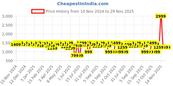myntra.com House of Pataudi Men Embellished Slip On Mojaris house of pataudi Price History Graph from 10 Nov 2024 to 29 Nov 2025