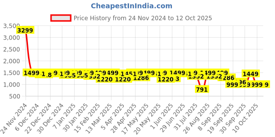 myntra.com House of Pataudi Men Embellished Slip On Mojaris house of pataudi Price History Graph from 24 Nov 2024 to 12 Oct 2025