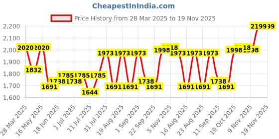 myntra.com House of Pataudi Men Embellished Slip-On Mojaris house of pataudi Price History Graph from 28 Mar 2025 to 19 Nov 2025