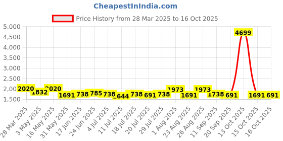 myntra.com House of Pataudi Men Embellished Slip-On Mojaris house of pataudi Price History Graph from 28 Mar 2025 to 15 Oct 2025