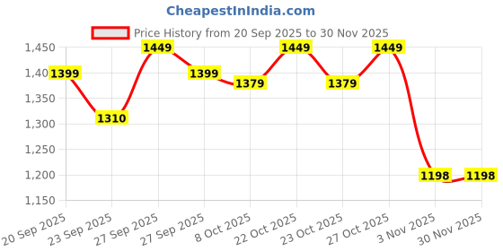 myntra.com House Of Pataudi Men Embellished Slip On Mojaris house of pataudi Price History Graph from 20 Sep 2025 to 29 Nov 2025