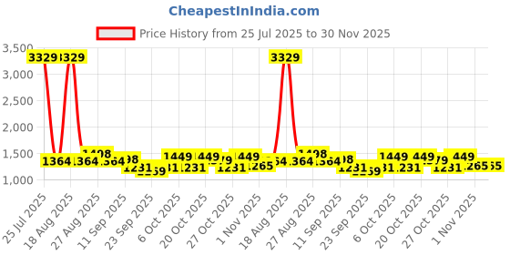 myntra.com House Of Pataudi Men Embellished Slip On Mojaris Shoes house of pataudi Price History Graph from 25 Jul 2025 to 29 Nov 2025