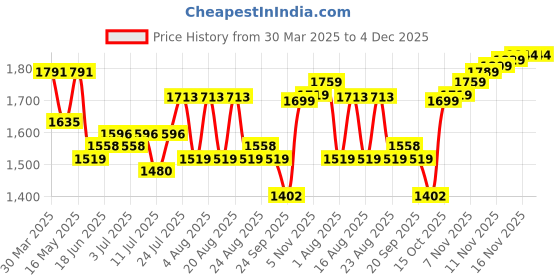 myntra.com House of Pataudi Men Embellished Slip-On Mules house of pataudi Price History Graph from 30 Mar 2025 to 4 Dec 2025