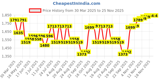 myntra.com House of Pataudi Men Embellished Slip-On Mules house of pataudi Price History Graph from 30 Mar 2025 to 24 Nov 2025