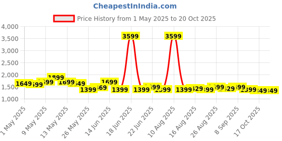myntra.com House of Pataudi Men Embellished Straight Kurta house of pataudi Price History Graph from 1 May 2025 to 20 Oct 2025