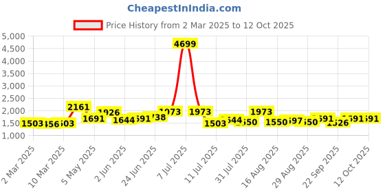myntra.com House of Pataudi Men Embellished Velvet Slip On Mojaris Shoes house of pataudi Price History Graph from 2 Mar 2025 to 12 Oct 2025