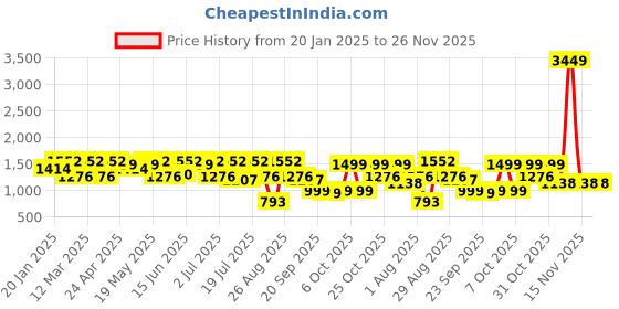 myntra.com House of Pataudi Men Embroidered Casual Mojaris house of pataudi Price History Graph from 20 Jan 2025 to 26 Nov 2025