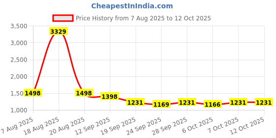myntra.com House of Pataudi Men Embroidered Casual Slip On Basics Mojaris house of pataudi Price History Graph from 7 Aug 2025 to 12 Oct 2025