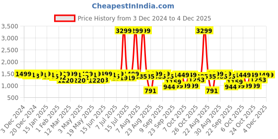 myntra.com House of Pataudi Men Embroidered Casual Slip On Mojaris house of pataudi Price History Graph from 3 Dec 2024 to 3 Dec 2025