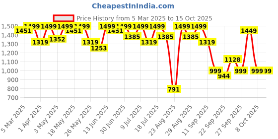 myntra.com House Of Pataudi Men Embroidered Casual Slip On Mojaris house of pataudi Price History Graph from 5 Mar 2025 to 14 Oct 2025