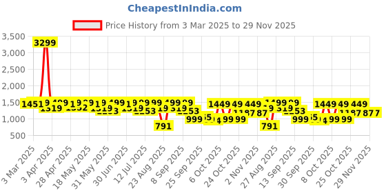 myntra.com House of Pataudi Men Embroidered Casual Slip On Mojaris house of pataudi Price History Graph from 3 Mar 2025 to 28 Nov 2025