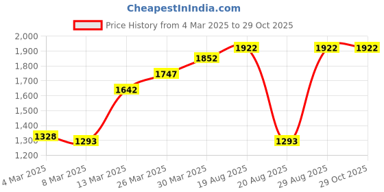 myntra.com House of Pataudi Men Embroidered Ethnic Mojaris house of pataudi Price History Graph from 4 Mar 2025 to 29 Oct 2025