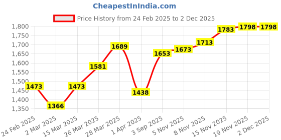 myntra.com House of Pataudi Men Embroidered Ethnic Mojaris house of pataudi Price History Graph from 24 Feb 2025 to 1 Dec 2025