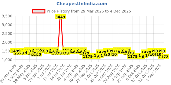 myntra.com House Of Pataudi Men Embroidered Ethnic Slip On Mojaris house of pataudi Price History Graph from 29 Mar 2025 to 4 Dec 2025