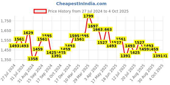 myntra.com House of Pataudi Men Embroidered Formal Loafer Shoes house of pataudi Price History Graph from 27 Jul 2024 to 4 Oct 2025