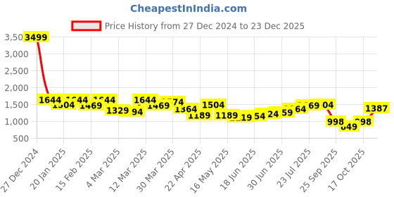 myntra.com House of Pataudi Men Embroidered Lightweight Majoris house of pataudi Price History Graph from 27 Dec 2024 to 23 Dec 2025