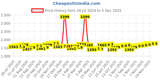 myntra.com House of Pataudi Men Embroidered Lightweight Mojaris house of pataudi Price History Graph from 28 Jul 2024 to 5 Dec 2025