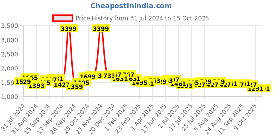 myntra.com House of Pataudi Men Embroidered Lightweight Mojaris house of pataudi Price History Graph from 31 Jul 2024 to 14 Oct 2025