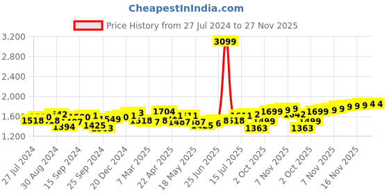 myntra.com House of Pataudi Men Embroidered Lightweight Mojaris house of pataudi Price History Graph from 27 Jul 2024 to 27 Nov 2025