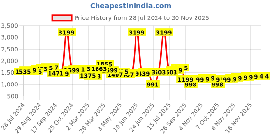 myntra.com House of Pataudi Men Embroidered Lightweight Mojaris house of pataudi Price History Graph from 28 Jul 2024 to 29 Nov 2025
