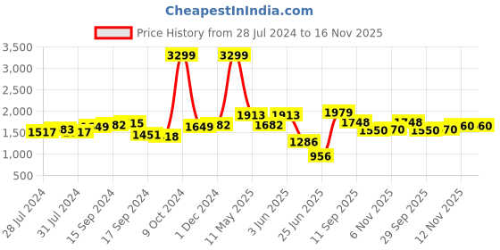myntra.com House of Pataudi Men Embroidered Lightweight Mojaris house of pataudi Price History Graph from 28 Jul 2024 to 15 Nov 2025