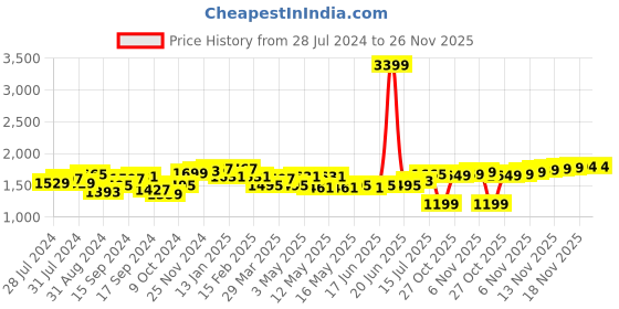 myntra.com House of Pataudi Men Embroidered Lightweight Mojaris house of pataudi Price History Graph from 28 Jul 2024 to 25 Nov 2025