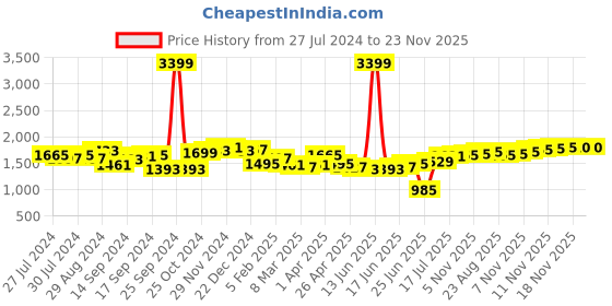 myntra.com House of Pataudi Men Embroidered Lightweight Mojaris house of pataudi Price History Graph from 27 Jul 2024 to 23 Nov 2025