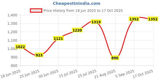 myntra.com House of Pataudi Men Embroidered Lightweight Mojaris house of pataudi Price History Graph from 18 Jun 2025 to 17 Oct 2025