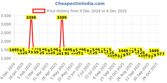 myntra.com House of Pataudi Men Embroidered Lightweight Slip On Mojaris house of pataudi Price History Graph from 9 Dec 2024 to 4 Dec 2025