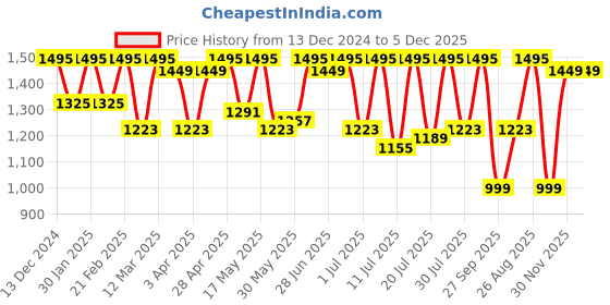 myntra.com House of Pataudi Men Embroidered Lightweight Slip On Mojaris house of pataudi Price History Graph from 13 Dec 2024 to 4 Dec 2025