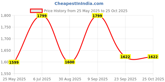 myntra.com House of Pataudi Men Embroidered Loafer house of pataudi Price History Graph from 25 May 2025 to 22 Oct 2025
