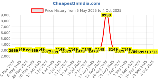 myntra.com House of Pataudi Men Embroidered Mandarin Collar Nehru Jacket house of pataudi Price History Graph from 5 May 2025 to 4 Oct 2025