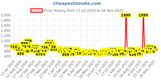 myntra.com House of Pataudi Men Embroidered Mandarin Collar Thread Work Kurta house of pataudi Price History Graph from 17 Jul 2024 to 26 Nov 2025