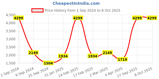 myntra.com House of Pataudi Men Embroidered Mirror Work Jashn Kurta house of pataudi Price History Graph from 1 Sep 2024 to 4 Oct 2025