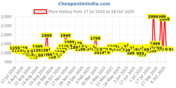 myntra.com House of Pataudi Men Embroidered Mirror Work Jashn Kurta house of pataudi Price History Graph from 17 Jul 2024 to 17 Oct 2025