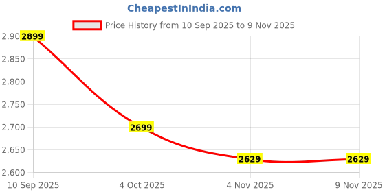 myntra.com House of Pataudi Men Embroidered Mirror Work Straight Kurta house of pataudi Price History Graph from 10 Sep 2025 to 6 Nov 2025