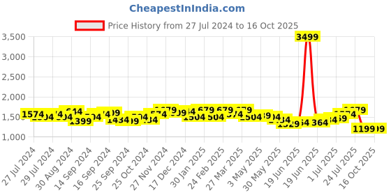 myntra.com House of Pataudi Men Embroidered Mojaris house of pataudi Price History Graph from 27 Jul 2024 to 16 Oct 2025