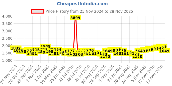 myntra.com House of Pataudi Men Embroidered Mojaris house of pataudi Price History Graph from 25 Nov 2024 to 28 Nov 2025