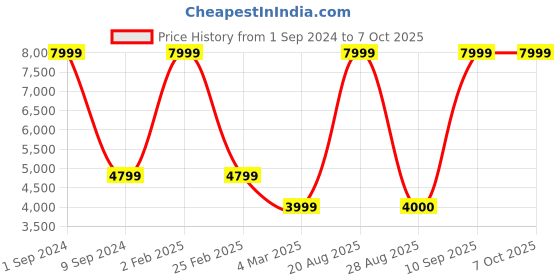 myntra.com House of Pataudi Men Embroidered Regular Sequinned Jashn Kurta with Trousers & Jacket house of pataudi Price History Graph from 1 Sep 2024 to 6 Oct 2025