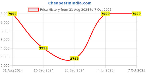 myntra.com House of Pataudi Men Embroidered Regular Sequinned Rozana Kurta with Churidar house of pataudi Price History Graph from 31 Aug 2024 to 4 Oct 2025