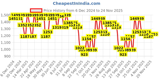myntra.com House of Pataudi Men Embroidered Round Toe Casual Slip On Mojaris house of pataudi Price History Graph from 6 Dec 2024 to 23 Nov 2025