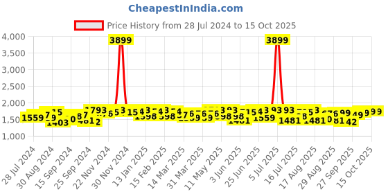 myntra.com House of Pataudi Men Embroidered Round Toe Lightweight Mojaris house of pataudi Price History Graph from 28 Jul 2024 to 15 Oct 2025