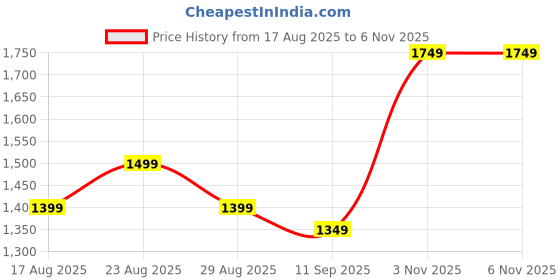 myntra.com House of Pataudi Men Embroidered Sequinned Mandarin Collar Straight Kurta house of pataudi Price History Graph from 17 Aug 2025 to 5 Nov 2025